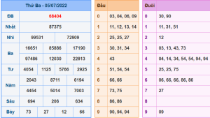 Dự đoán xsmb ngày 6-7-2022