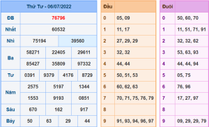 Dự đoán xsmb ngày 7-7-2022