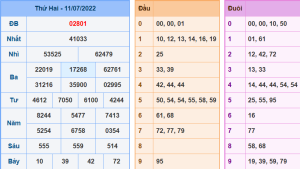 Dự đoán xsmb ngày 12-7-2022