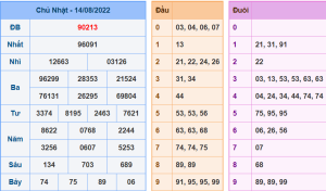 Dự đoán xsmb ngày 14-8-2022