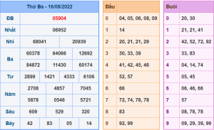 Dự đoán xsmb ngày 17-8-2022