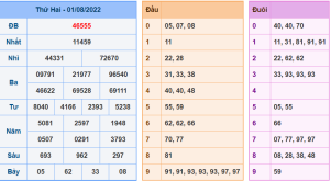 Dự đoán xsmb ngày 2-8-2022