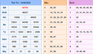 Dự đoán xsmb ngày 11-8-2022