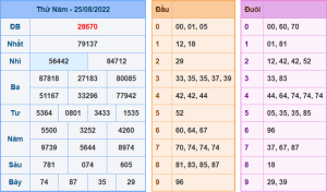 Dự đoán xsmb ngày 26-8-2022