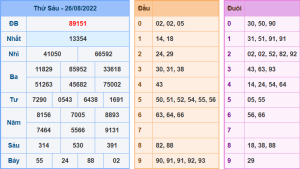 Dự đoán xsmb ngày 27-8-2022