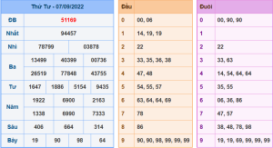 Dự đoán xsmb ngày 8-9-2022
