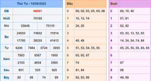 Dự đoán xsmb ngày 15-9-2022