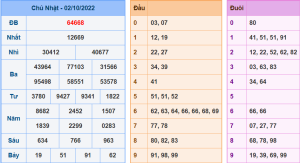 Dự đoán xsmb ngày 3-10-2022