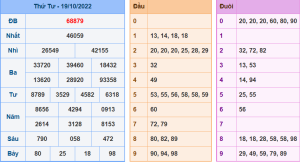 Dự đoán xsmb ngày 22-10-2022