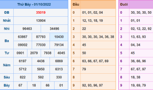 Dự đoán xsmb ngày 2-10-2022