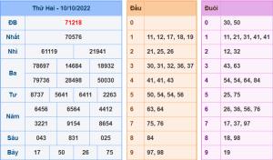 Dự đoán xsmb ngày 11-10-2022