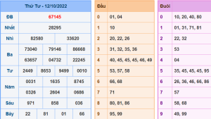 Dự đoán xsmb ngày 13-10-2022