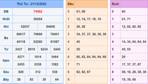 Dự đoán xsmb ngày 22-12-2022