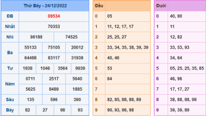 Dự đoán xsmb ngày 25-12-2022