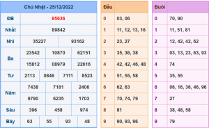 Dự đoán xsmb ngày 26-12-2022