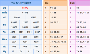 Dự đoán xsmb ngày 7-12-2022