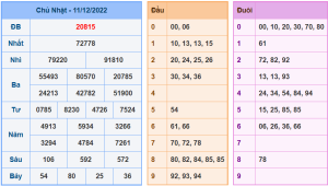 Dự đoán xsmb ngày 12-12-2022