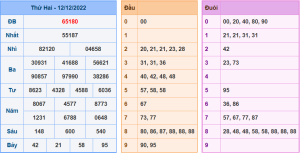 Dự đoán xsmb ngày 13-12-2022