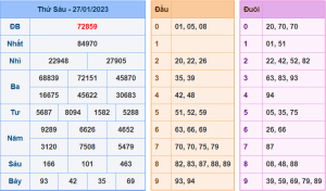 Dự đoán xsmb ngày 28-1-2023