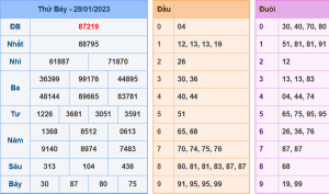 Dự đoán xsmb ngày 29-1-2023