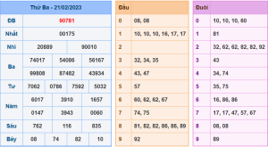Dự đoán xsmb ngày 22-2-2023