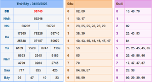 Dự đoán xsmb ngày 5-3-2023