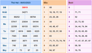 Dự đoán xsmb ngày 7-3-2023