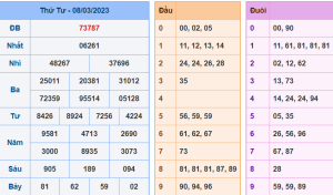 Dự đoán xsmb ngày 8-3-2023